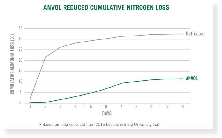 Nitrogen Stabilizers Go A Long Way In Limiting Nutrient Loss