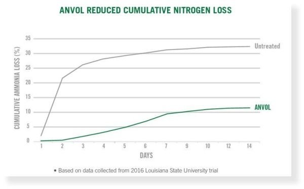 Nitrogen Stabilizers Go A Long Way In Limiting Nutrient Loss